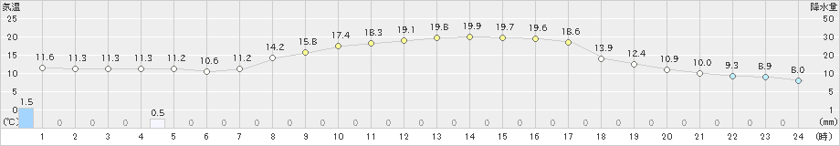 栃尾(>2022年05月23日)のアメダスグラフ