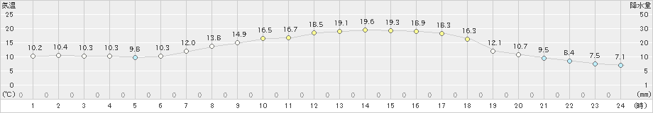 宮之前(>2022年05月23日)のアメダスグラフ