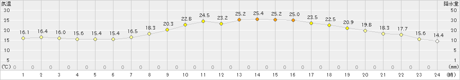 上野(>2022年05月23日)のアメダスグラフ