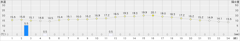 両津(>2022年05月23日)のアメダスグラフ