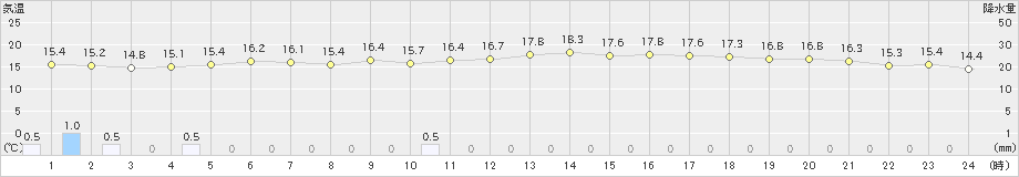 中条(>2022年05月23日)のアメダスグラフ