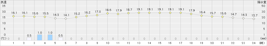 巻(>2022年05月23日)のアメダスグラフ