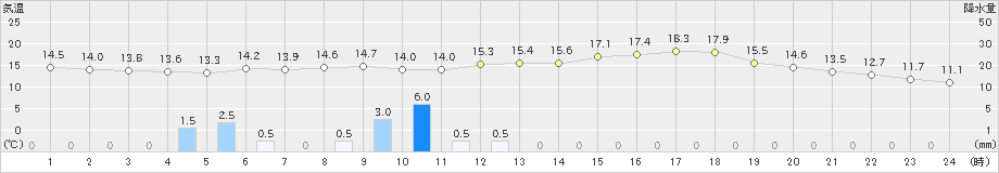 小出(>2022年05月23日)のアメダスグラフ