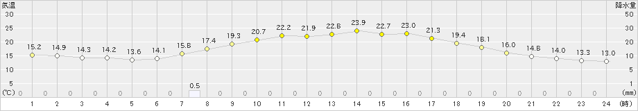 八尾(>2022年05月23日)のアメダスグラフ