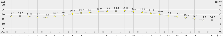 長浜(>2022年05月23日)のアメダスグラフ