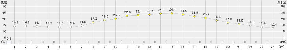 土山(>2022年05月23日)のアメダスグラフ