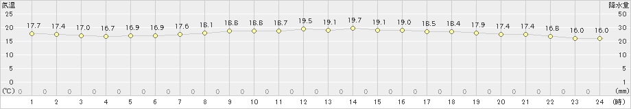 間人(>2022年05月23日)のアメダスグラフ