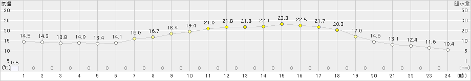 針(>2022年05月23日)のアメダスグラフ