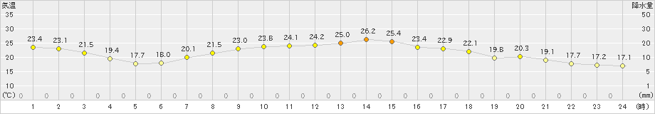 今治(>2022年05月23日)のアメダスグラフ