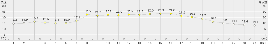 須佐(>2022年05月23日)のアメダスグラフ