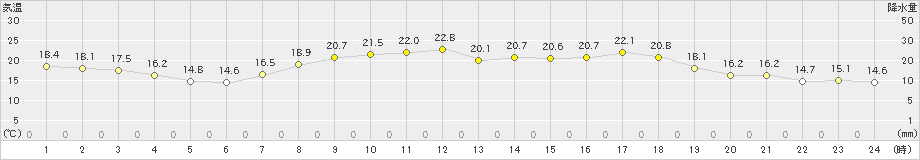 雲仙岳(>2022年05月23日)のアメダスグラフ