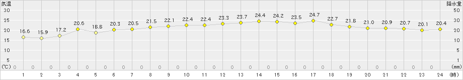 福江(>2022年05月23日)のアメダスグラフ