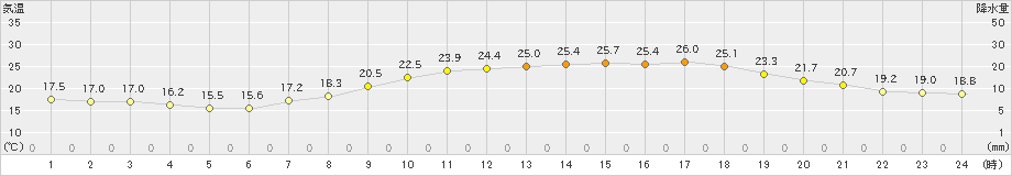 菊池(>2022年05月23日)のアメダスグラフ