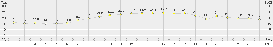 益城(>2022年05月23日)のアメダスグラフ