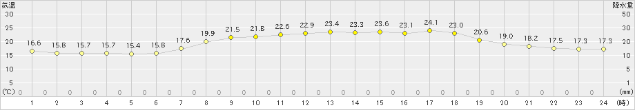 松島(>2022年05月23日)のアメダスグラフ