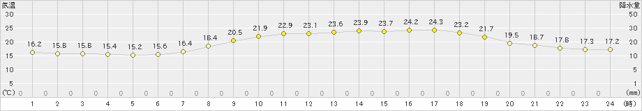 水俣(>2022年05月23日)のアメダスグラフ