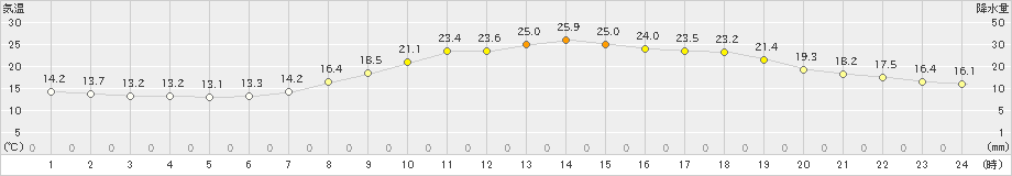 大口(>2022年05月23日)のアメダスグラフ