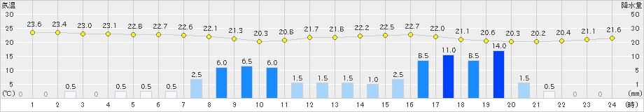 久米島(>2022年05月23日)のアメダスグラフ