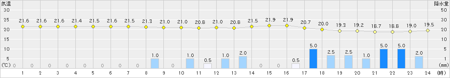 渡嘉敷(>2022年05月23日)のアメダスグラフ