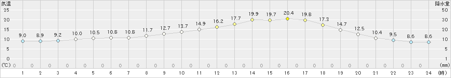 下川(>2022年05月24日)のアメダスグラフ