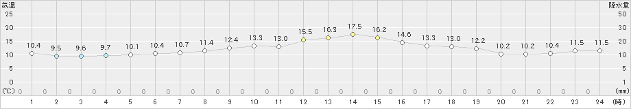 石狩(>2022年05月24日)のアメダスグラフ