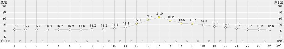 倶知安(>2022年05月24日)のアメダスグラフ