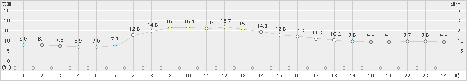 西興部(>2022年05月24日)のアメダスグラフ