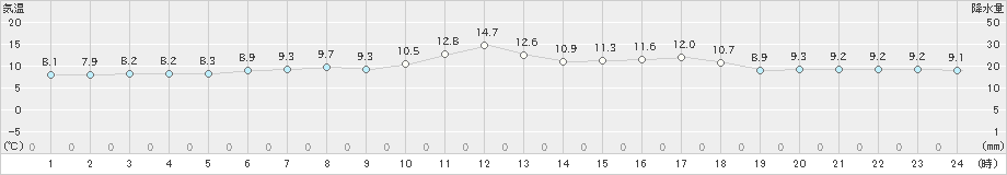 佐呂間(>2022年05月24日)のアメダスグラフ