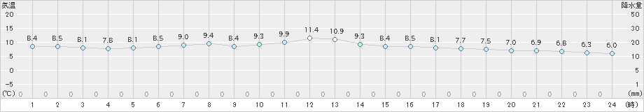 網走(>2022年05月24日)のアメダスグラフ