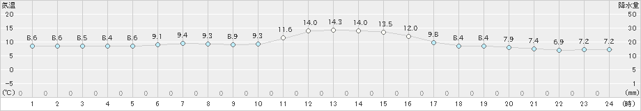小清水(>2022年05月24日)のアメダスグラフ