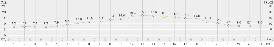 津別(>2022年05月24日)のアメダスグラフ