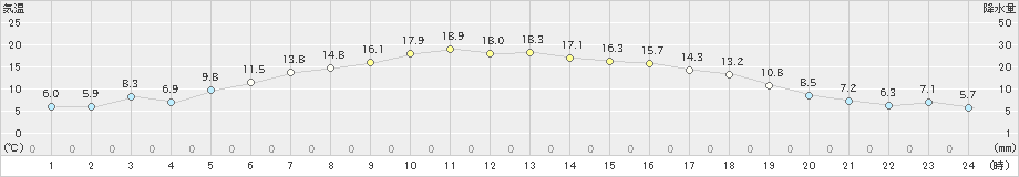 別海(>2022年05月24日)のアメダスグラフ