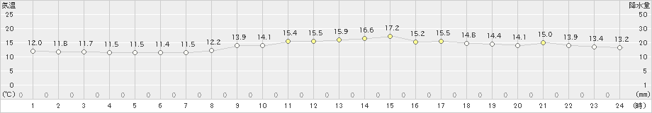 苫小牧(>2022年05月24日)のアメダスグラフ