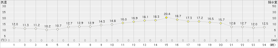 伊達(>2022年05月24日)のアメダスグラフ