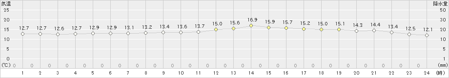 江差(>2022年05月24日)のアメダスグラフ