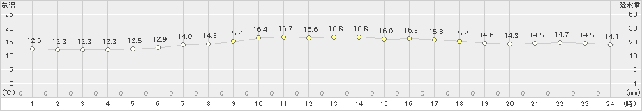 大間(>2022年05月24日)のアメダスグラフ