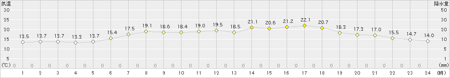 八戸(>2022年05月24日)のアメダスグラフ