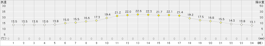 鷹巣(>2022年05月24日)のアメダスグラフ