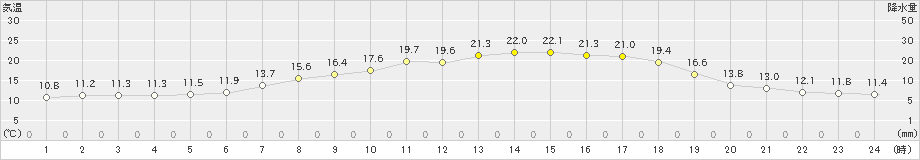 阿仁合(>2022年05月24日)のアメダスグラフ