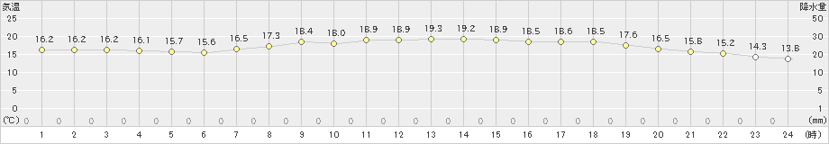 にかほ(>2022年05月24日)のアメダスグラフ