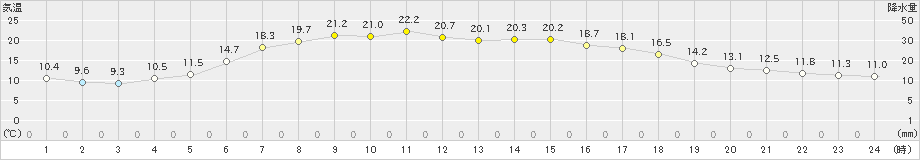 久慈(>2022年05月24日)のアメダスグラフ