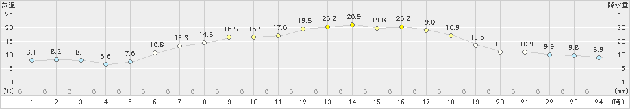 駒ノ湯(>2022年05月24日)のアメダスグラフ