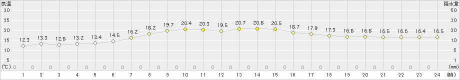 石巻(>2022年05月24日)のアメダスグラフ