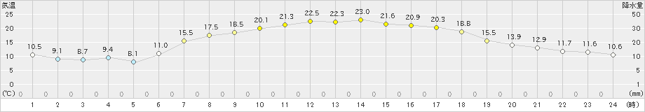 新川(>2022年05月24日)のアメダスグラフ