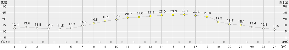 向町(>2022年05月24日)のアメダスグラフ