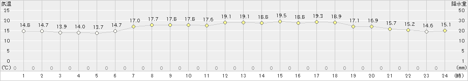 鼠ケ関(>2022年05月24日)のアメダスグラフ