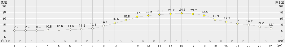 長井(>2022年05月24日)のアメダスグラフ