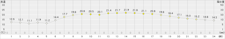 相馬(>2022年05月24日)のアメダスグラフ