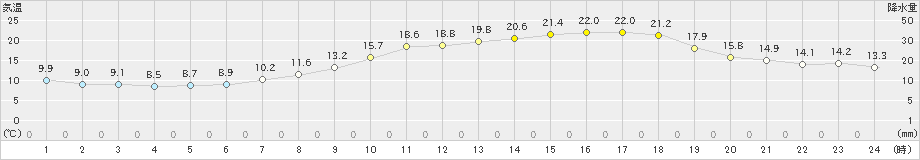 猪苗代(>2022年05月24日)のアメダスグラフ