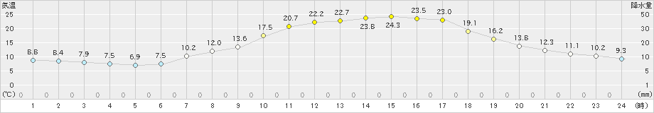 只見(>2022年05月24日)のアメダスグラフ